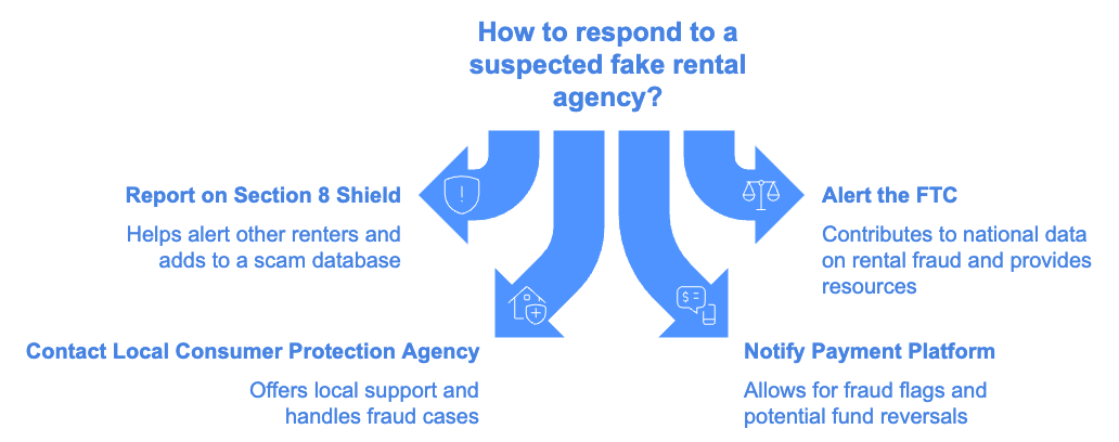 What to Do If You Suspect a Fake Rental Agency 1. Report the Scam on Section 8 Shield If you believe you’ve encountered a fake rental agency, report it on Section 8 Shield’s scam alert page. Your report helps add to our database, alerting other renters about the potential scam. 2. Alert the Federal Trade Commission (FTC) The FTC collects reports on housing scams and may be able to provide resources or additional guidance. Reporting to the FTC also contributes to national data on rental fraud, which can help prevent future scams. 3. Contact Your Local Consumer Protection Agency Many states have consumer protection agencies that handle fraud cases. Reach out to your local office with any evidence of the scam, such as emails, payment receipts, or copies of the lease. 4. Notify Your Payment Platform If you paid through a cash transfer app or wire service, report the transaction as fraudulent. Many payment platforms allow you to flag accounts and request a freeze or reversal of funds if reported quickly enough.