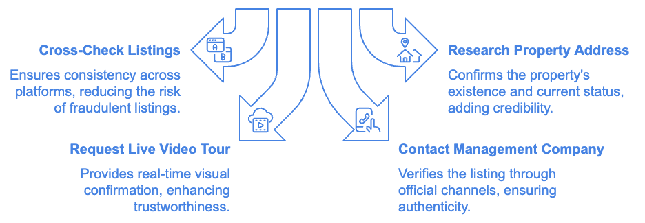 How to Verify a Rental Listing’s Legitimacy 1. Cross-Check the Listing on Multiple Platforms 2. Research the Property Address 3. Ask for a Live Video Tour 4. Contact the Property Management Company