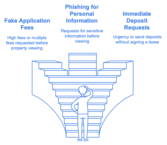 Common Types of Rental Application Scams