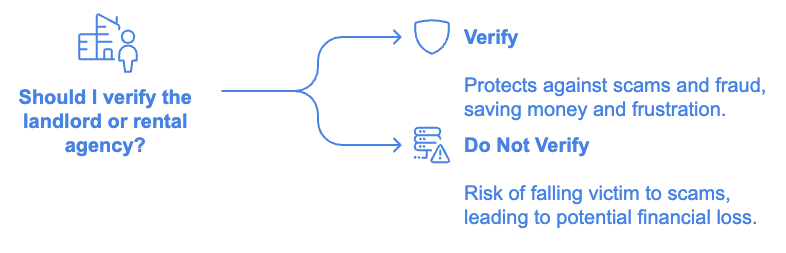 Why It’s Important to Verify Landlords and Rental Agencies Landlord and rental agency scams have become increasingly common, with fraudsters posting fake listings, charging bogus application fees, or even disappearing with security deposits. Verifying the legitimacy of landlords and rental agencies can save you from identity theft, loss of money, and the frustration of dealing with fake rental properties.